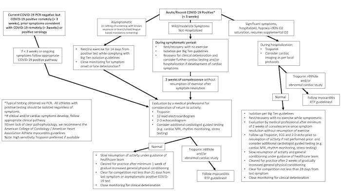 The Big Ten's return-to-play algorithm.